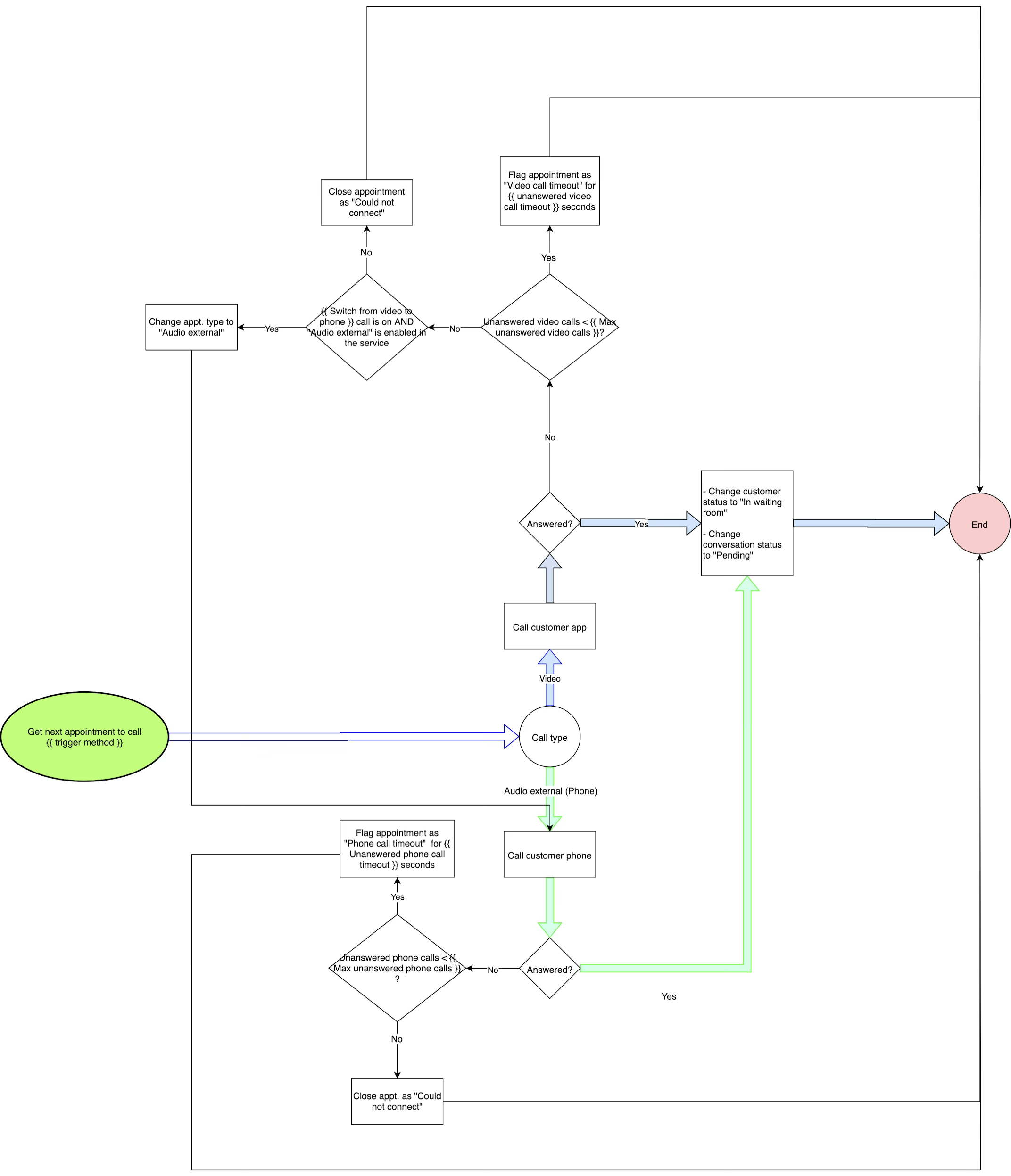 Predictive dialer logic