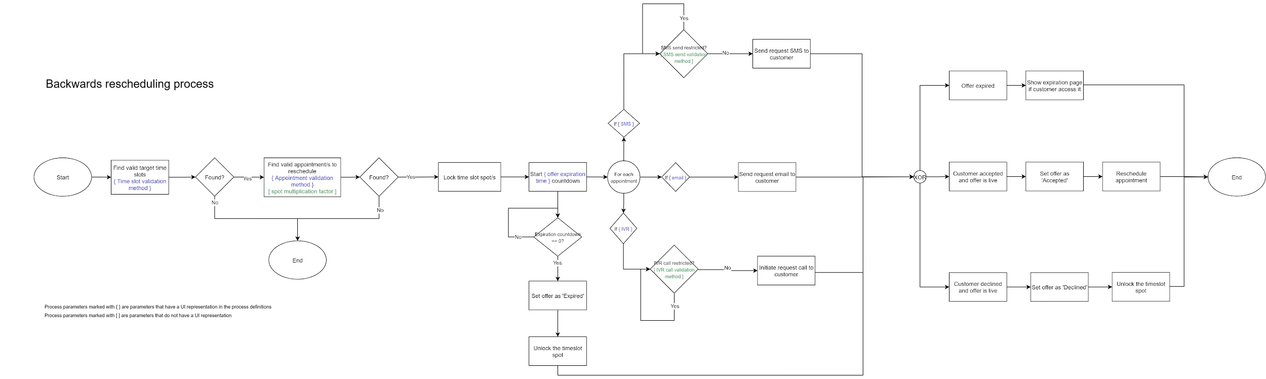 Backward rescheduling logic