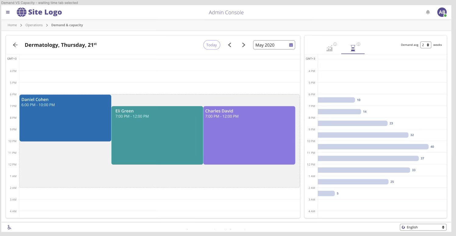 Presenting the waiting times based on the given configuration