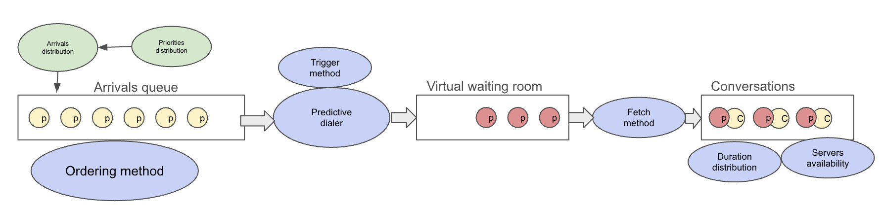 Simulator components