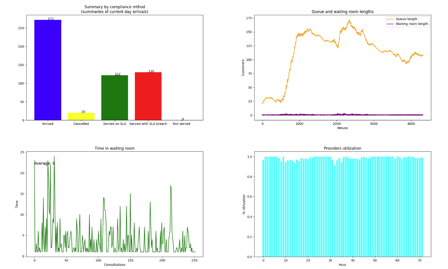 Simulation output